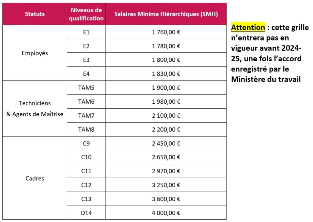 Nouvelle Classification D’Emplois-Repères : Signature D’un Accord Sur ...